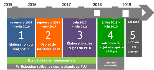 calendrier de l'élaboration du PLUI (voir description détaillée dans le lien ci-après)